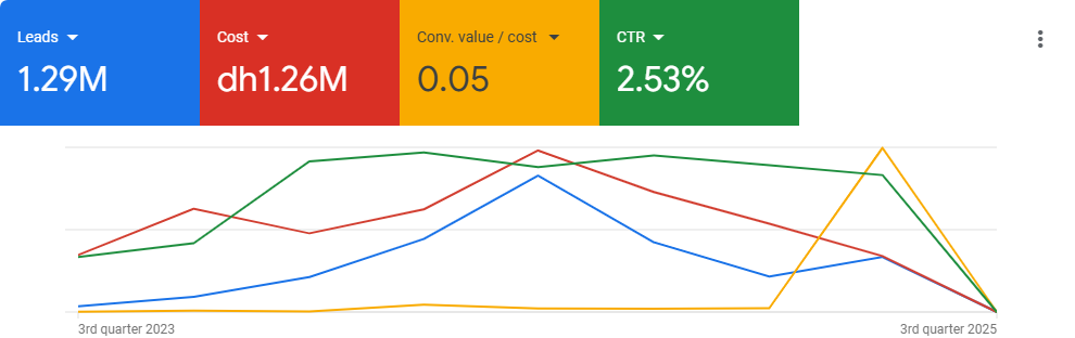 Google Ads performance time series chart