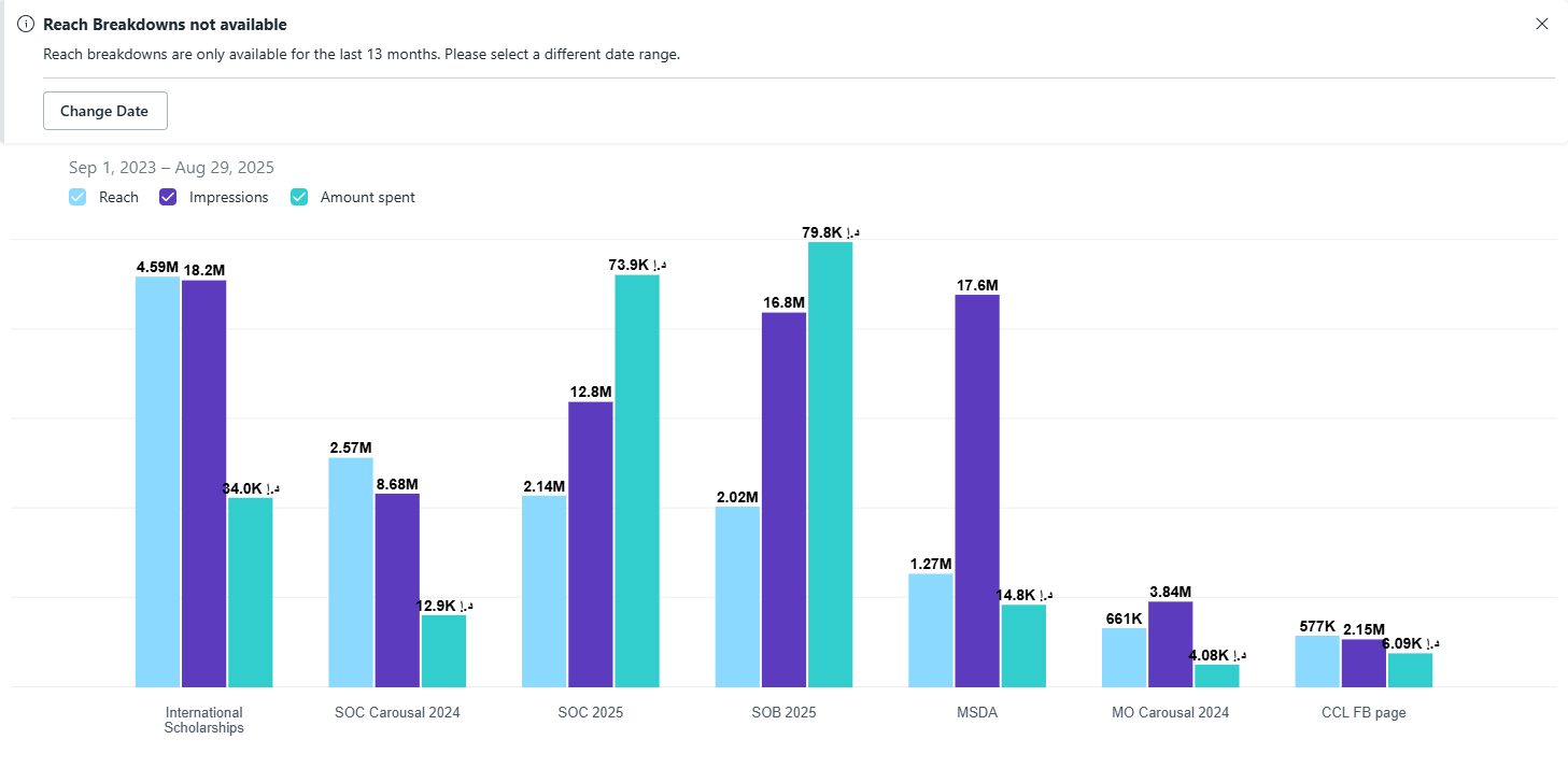 Meta Ads Manager campaign report