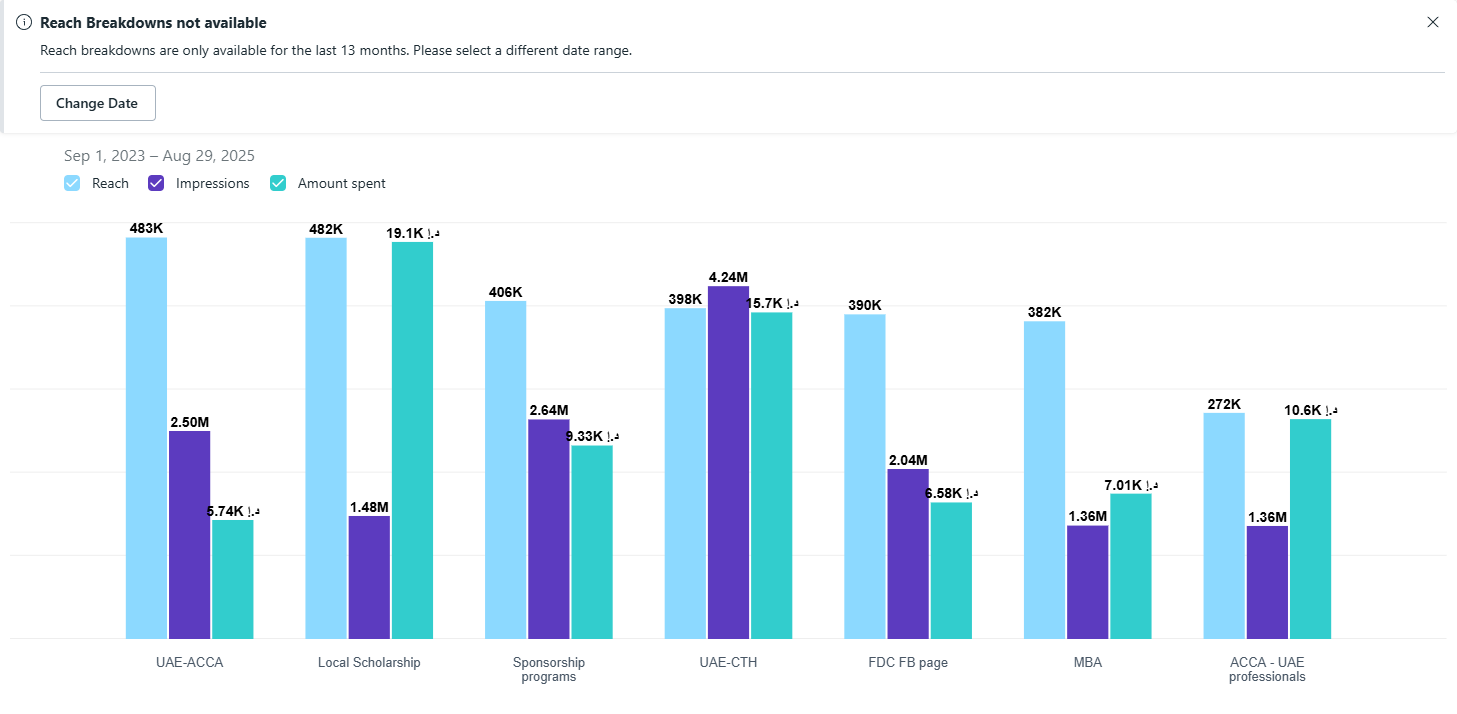 Meta Ads Manager campaign report