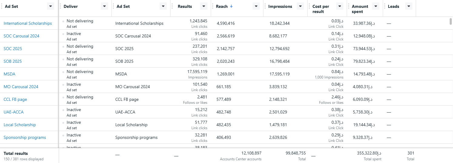 Meta Ads Manager performance summary